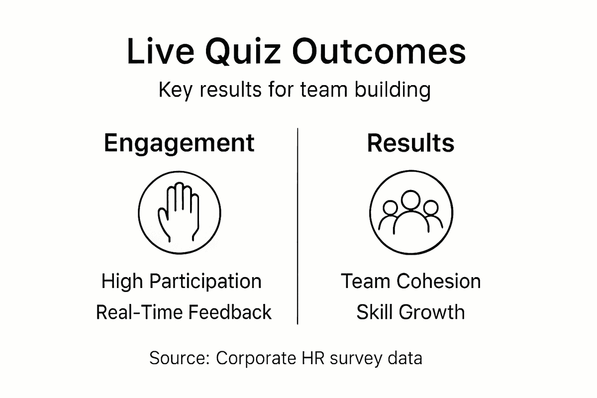Infográfico com os resultados dos quizzes ao vivo para equipes