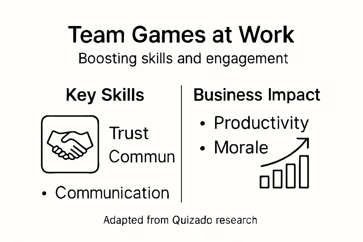 Infográfico com um resumo dos benefícios dos jogos em equipe no trabalho