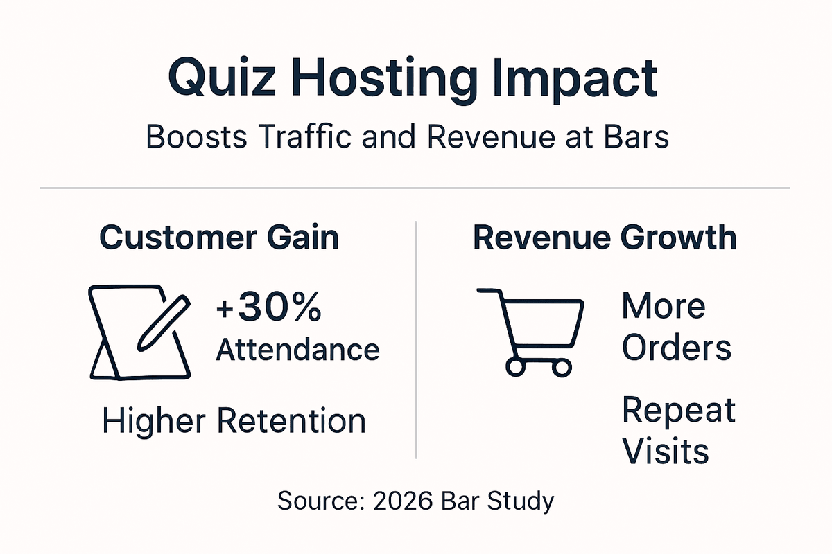 Infographic showing traffic and revenue increases