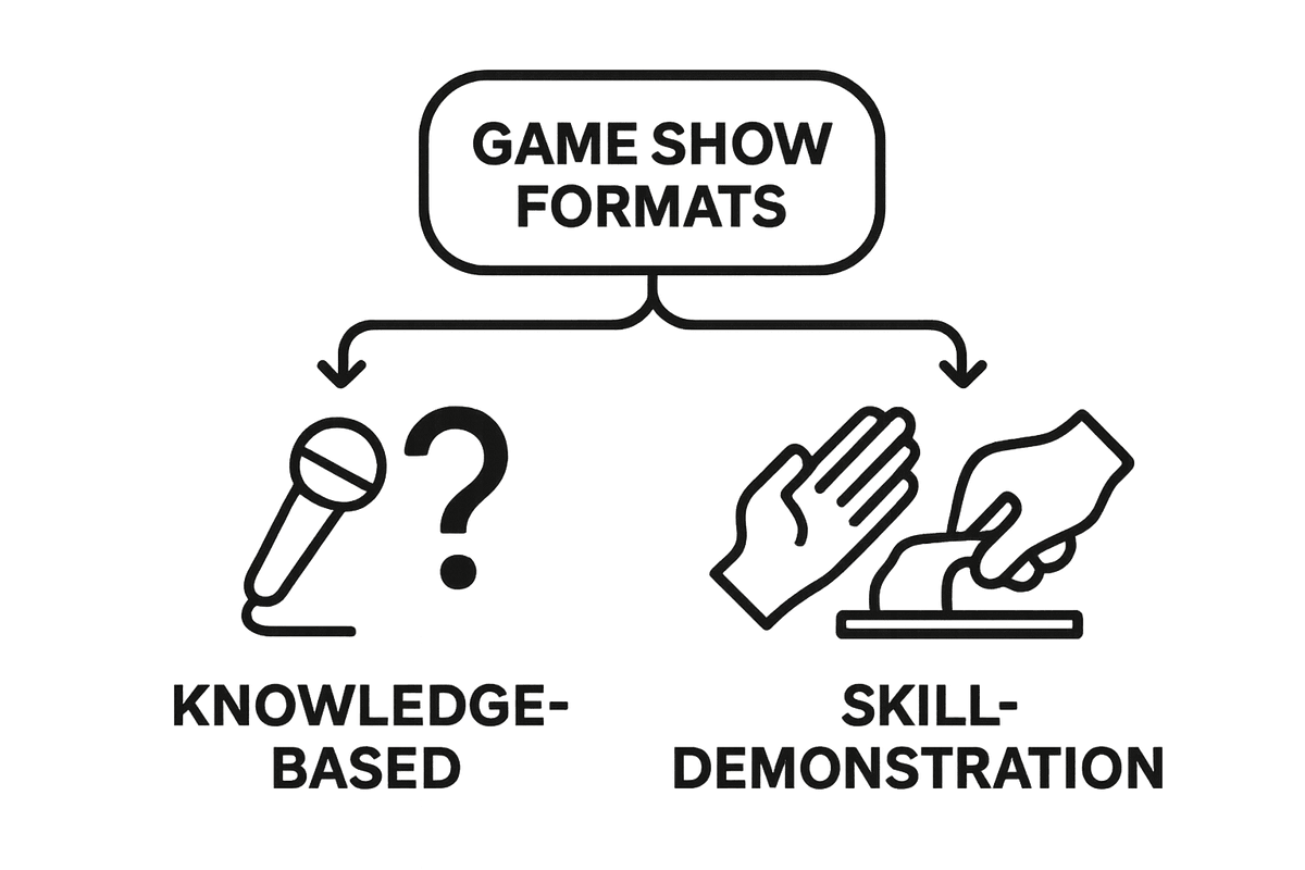 Infographic comparing quiz and skill-based game show formats