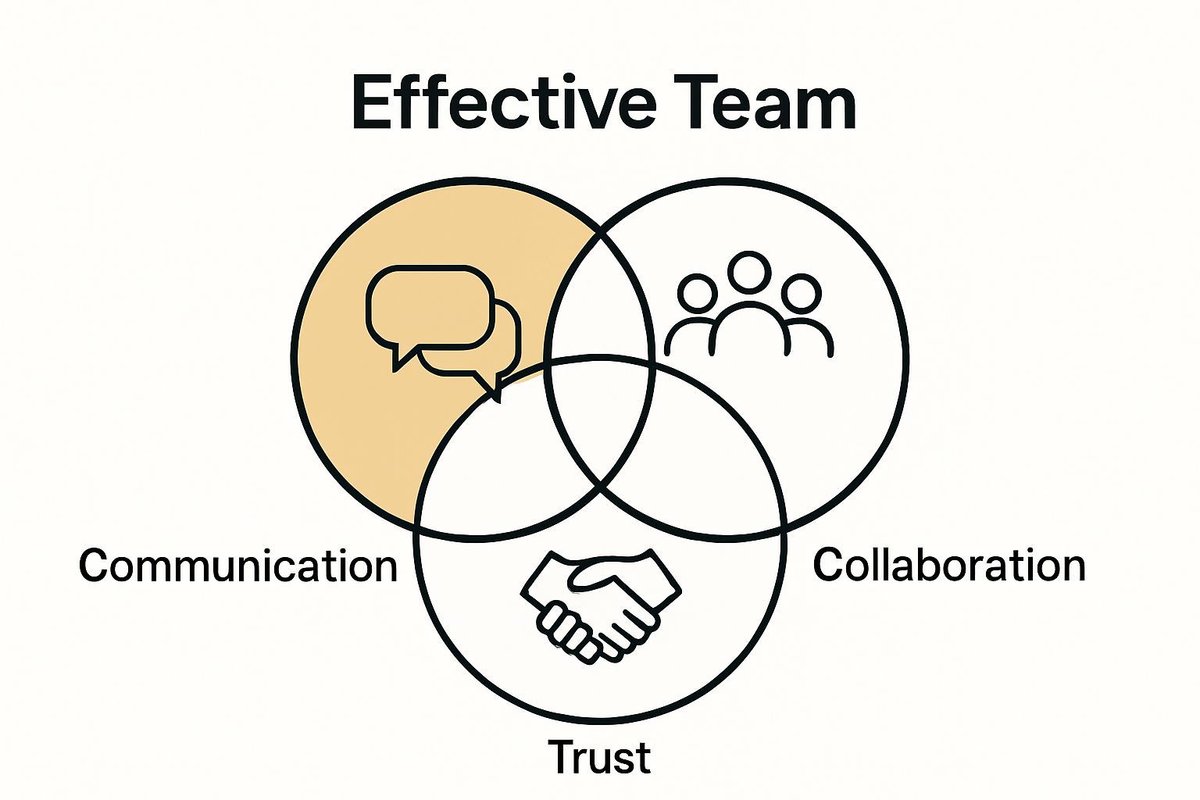 Infographic showing connection between communication, trust, and collaboration in teams