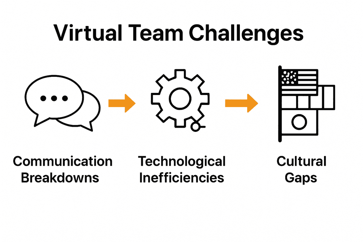 Infographic showing challenges and solutions in virtual team building
