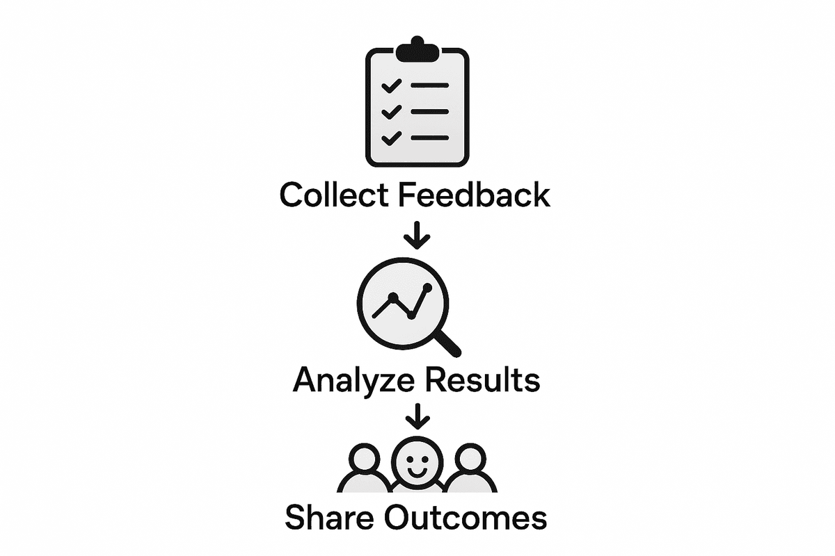 Infographic on team morale feedback process