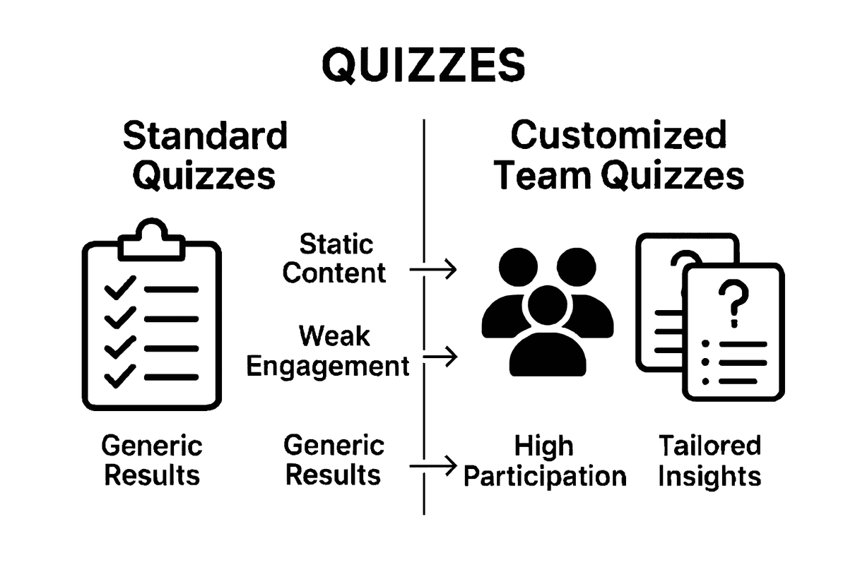 Confronto tra quiz standard e quiz personalizzati per i team
