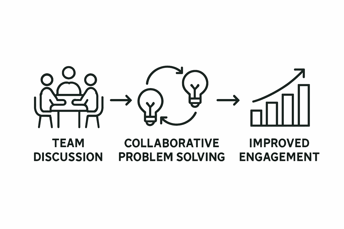 Infographic showing teamwork process in group quizzes