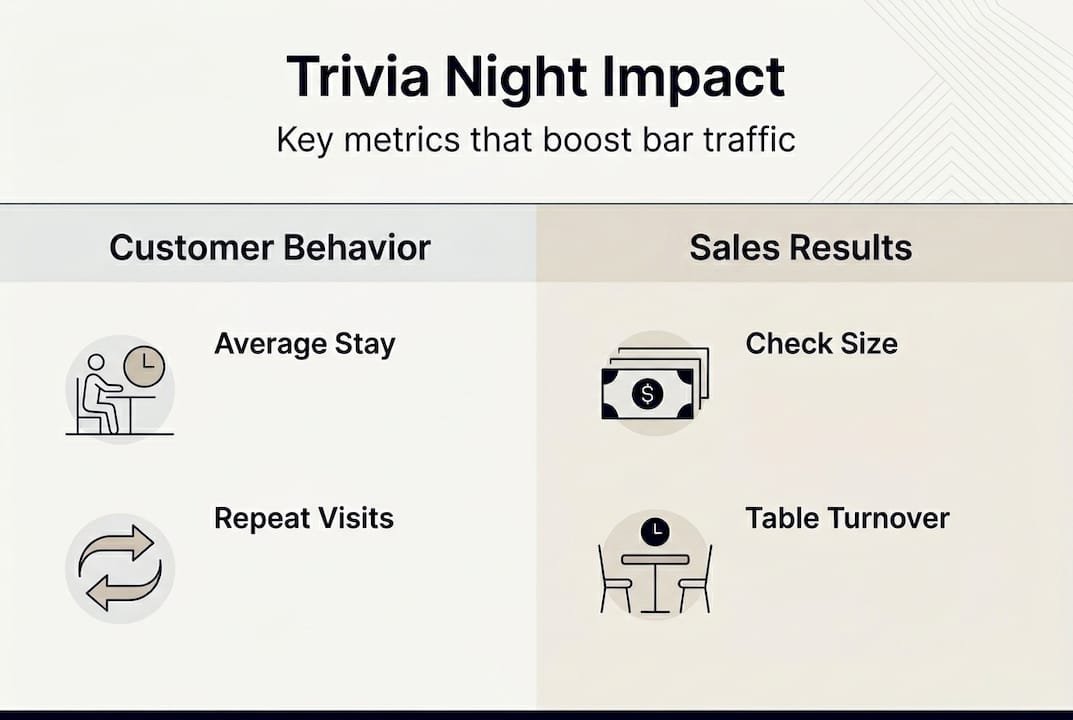 Infographic showing trivia night effect metrics
