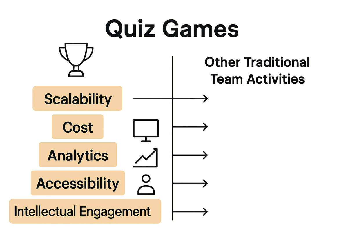 Infographic comparing quiz games to traditional team activities using icons and short bullets.