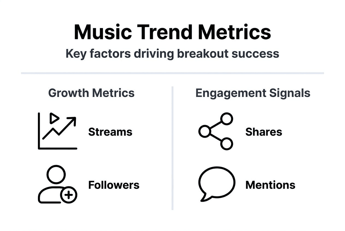 Infographic outlining key music trend metrics