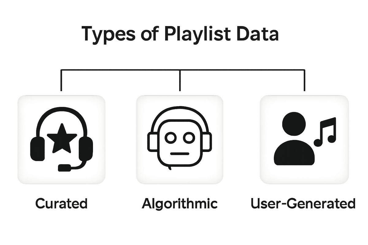 Infographic comparing curated, algorithmic, and user-generated playlists by icon