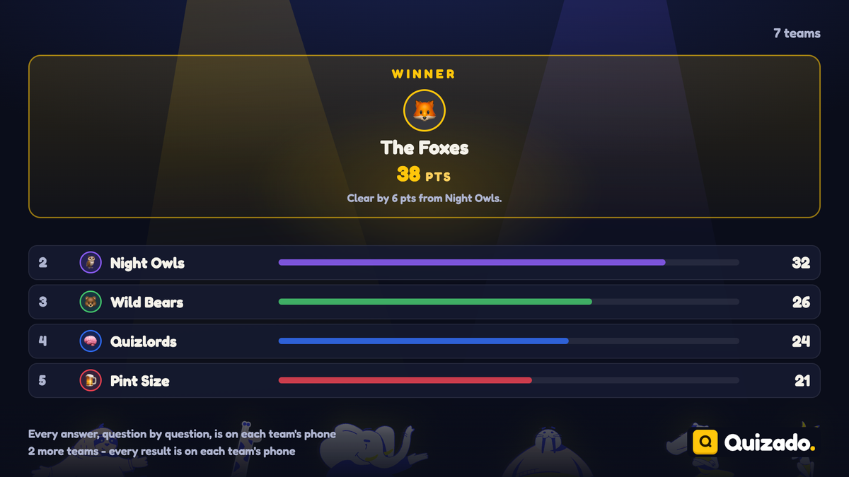 The winners screen with the winning team and the scores of the room