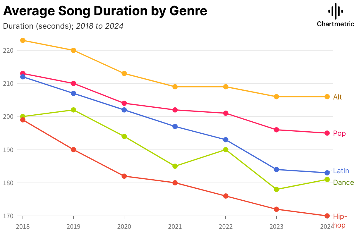 Chartmetric line chart: average song duration by genre fell from 2018 to 2024, hip-hop lowest at about 170 seconds