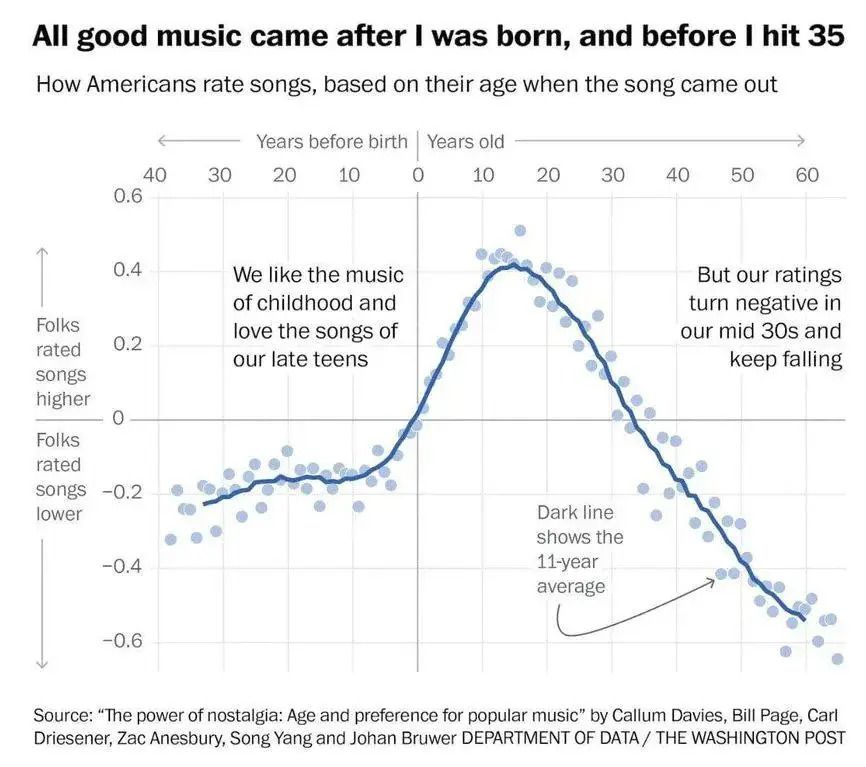 Washington Post chart: people rate songs from their teens highest, with ratings dropping for music after their mid 30s
