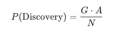 Formula: P(Discovery) = G times A, divided by N - great tracks times attention over total tracks