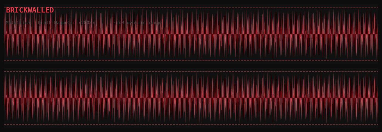 Waveform of Metallica's Death Magnetic (2008) labelled brickwalled - a flat, solid block with almost no dynamic range