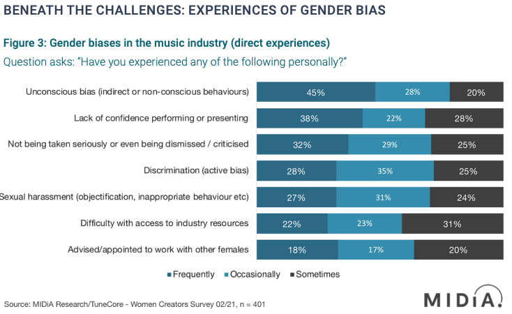 MIDiA chart of gender bias experienced by women creators - unconscious bias tops the list, 45% frequently