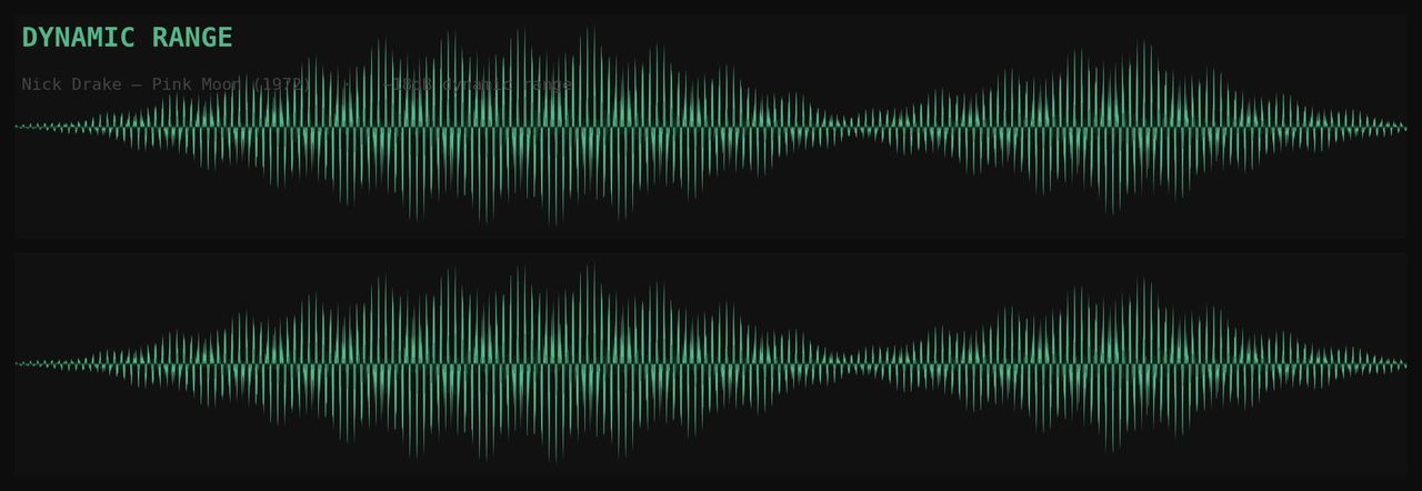 Waveform of Nick Drake's Pink Moon (1972) labelled dynamic range, with clear peaks and dips