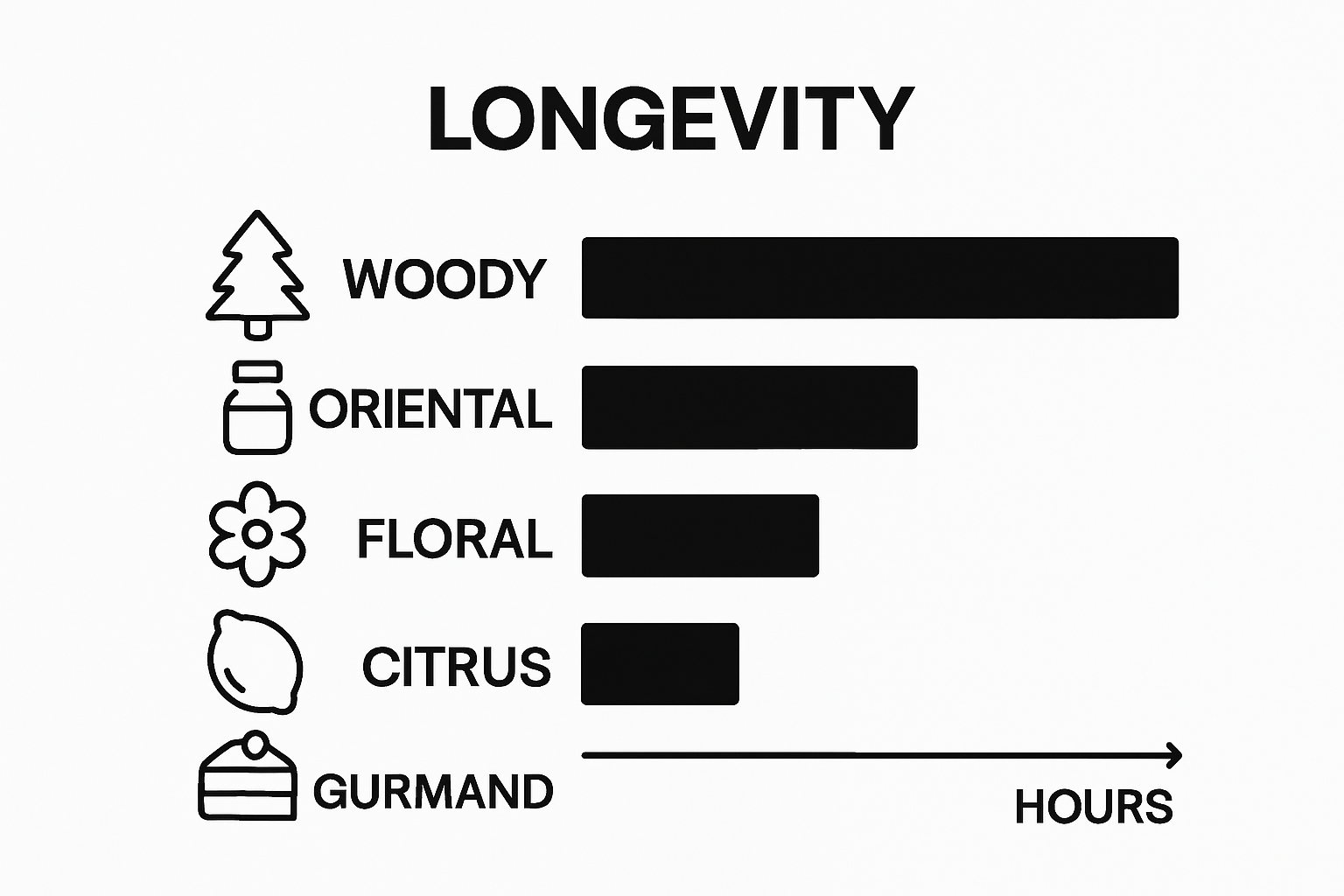Bar chart comparing scent family longevity in hours