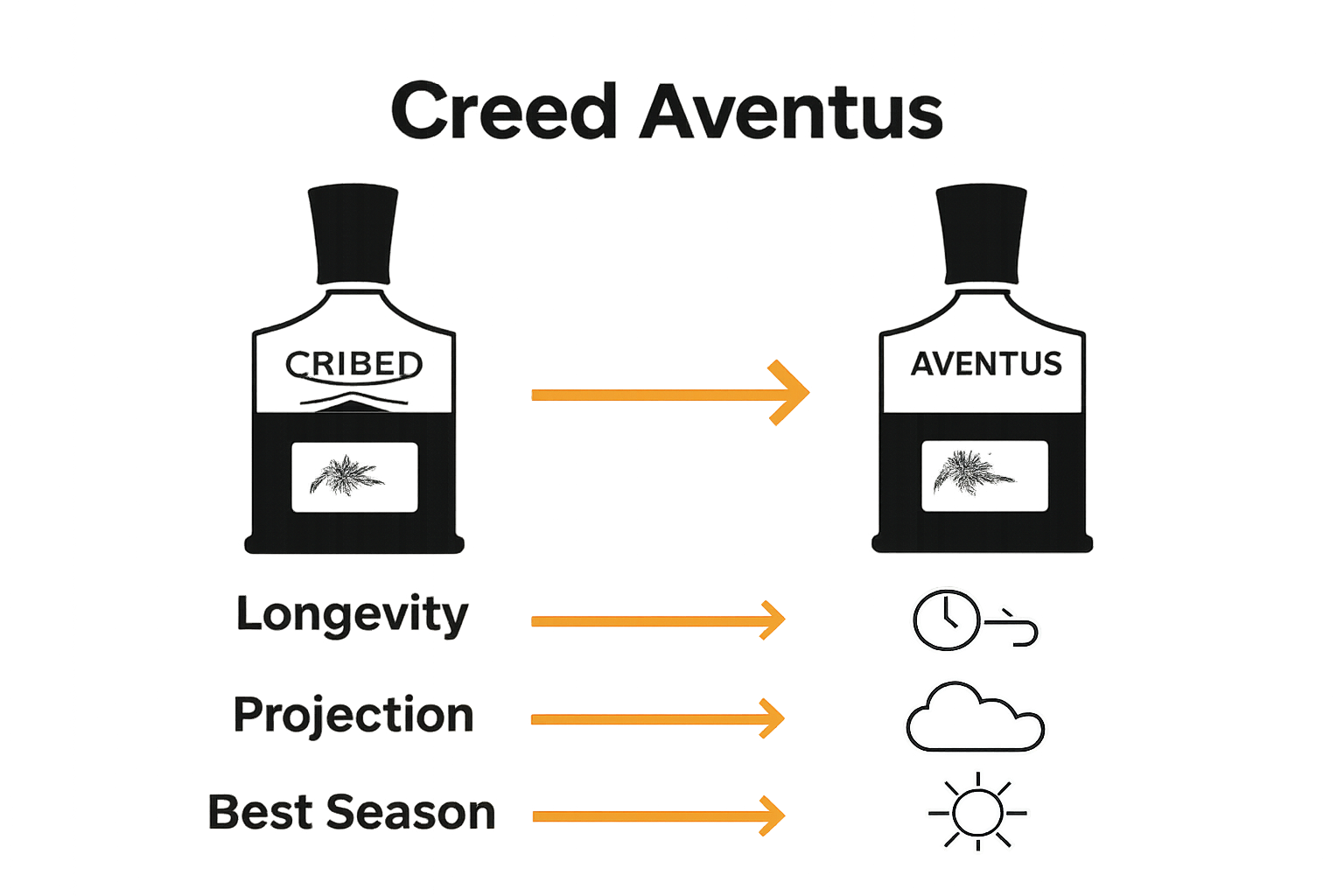 Infographic Creed Aventus EDP vs Cologne features