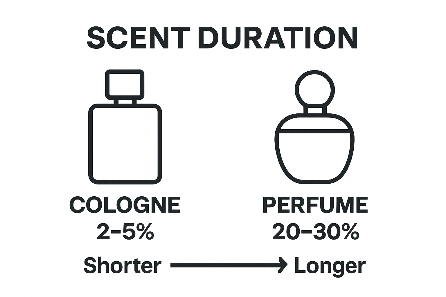 infografika porównująca stężenie i trwałość wody kolońskiej i perfum