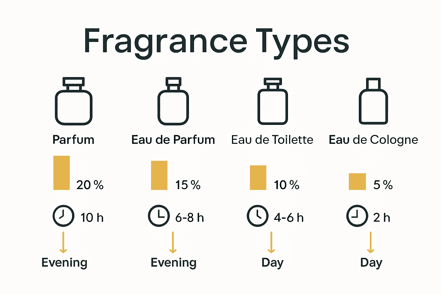 Infographic comparing fragrance types by concentration and wear time