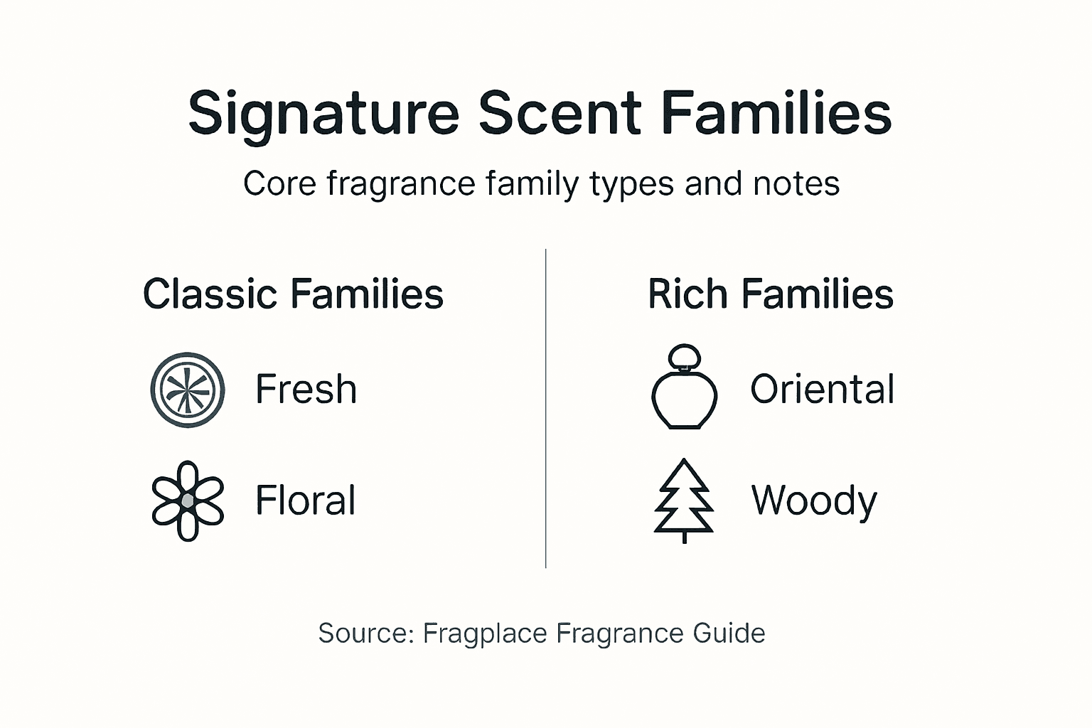 Infographic of core fragrance families