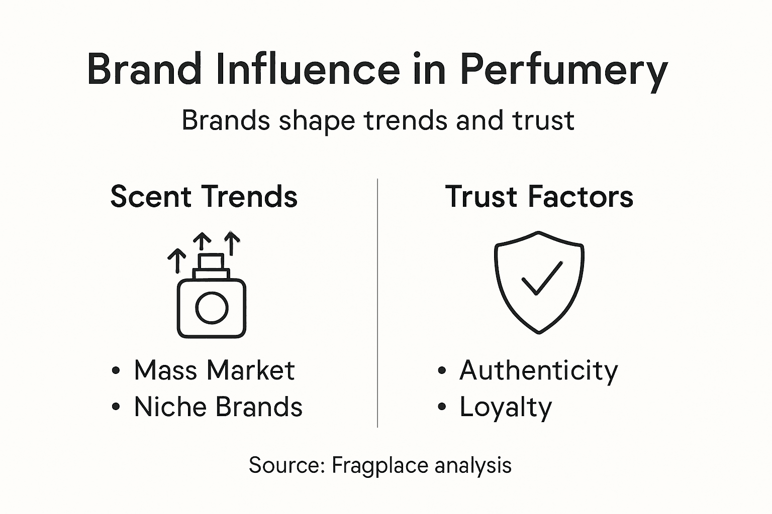 Infographic showing perfumery brands influence