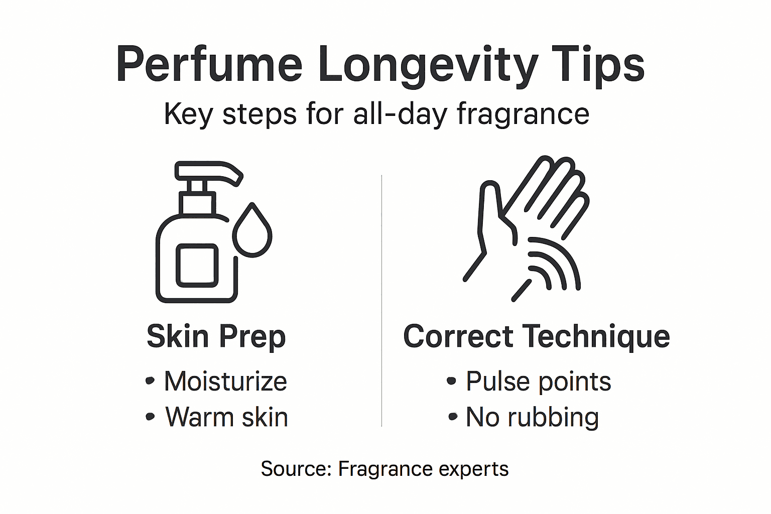 Infographic showing perfume longevity tips and steps