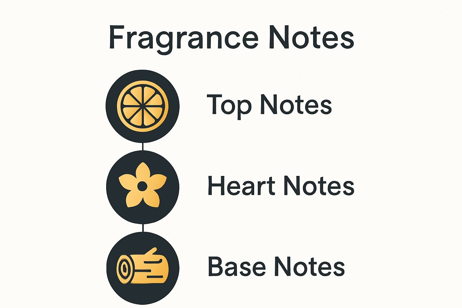 Infographic showing fragrance note layers: top, heart, base
