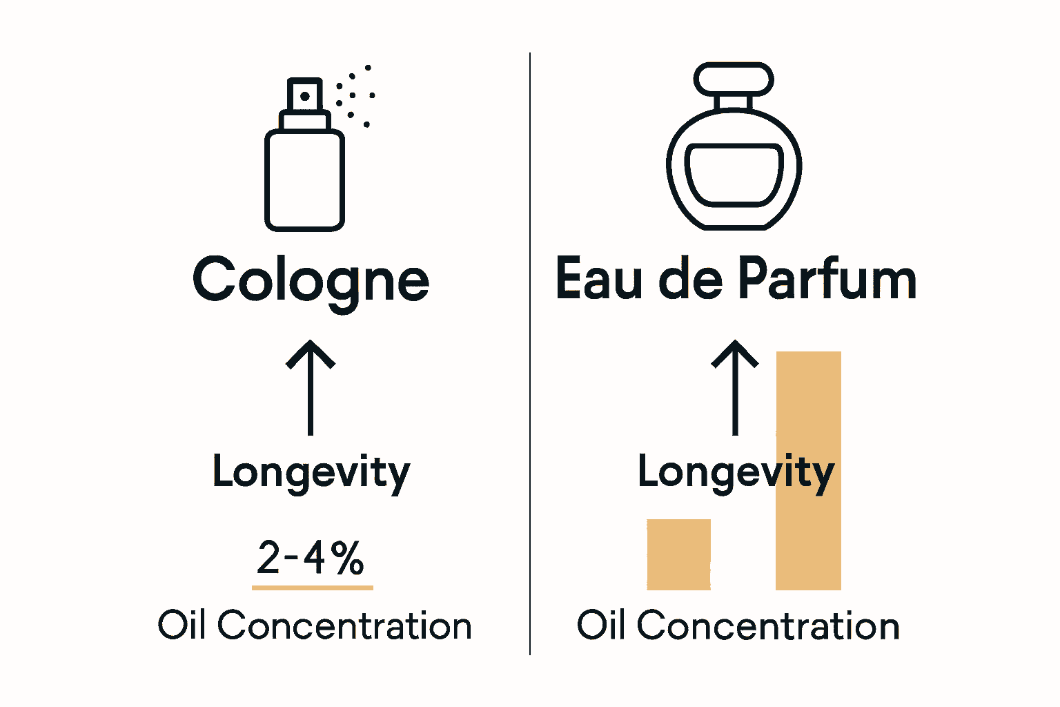 Infografica che confronta le concentrazioni di Colonia e Eau de Parfum e la longevità