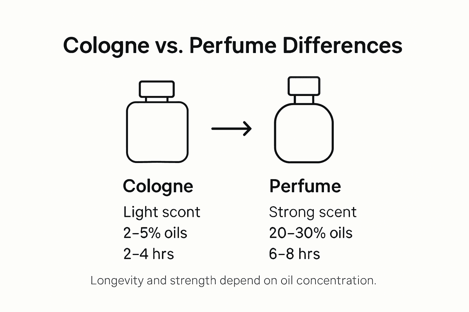 Infographic showing differences between cologne and perfume