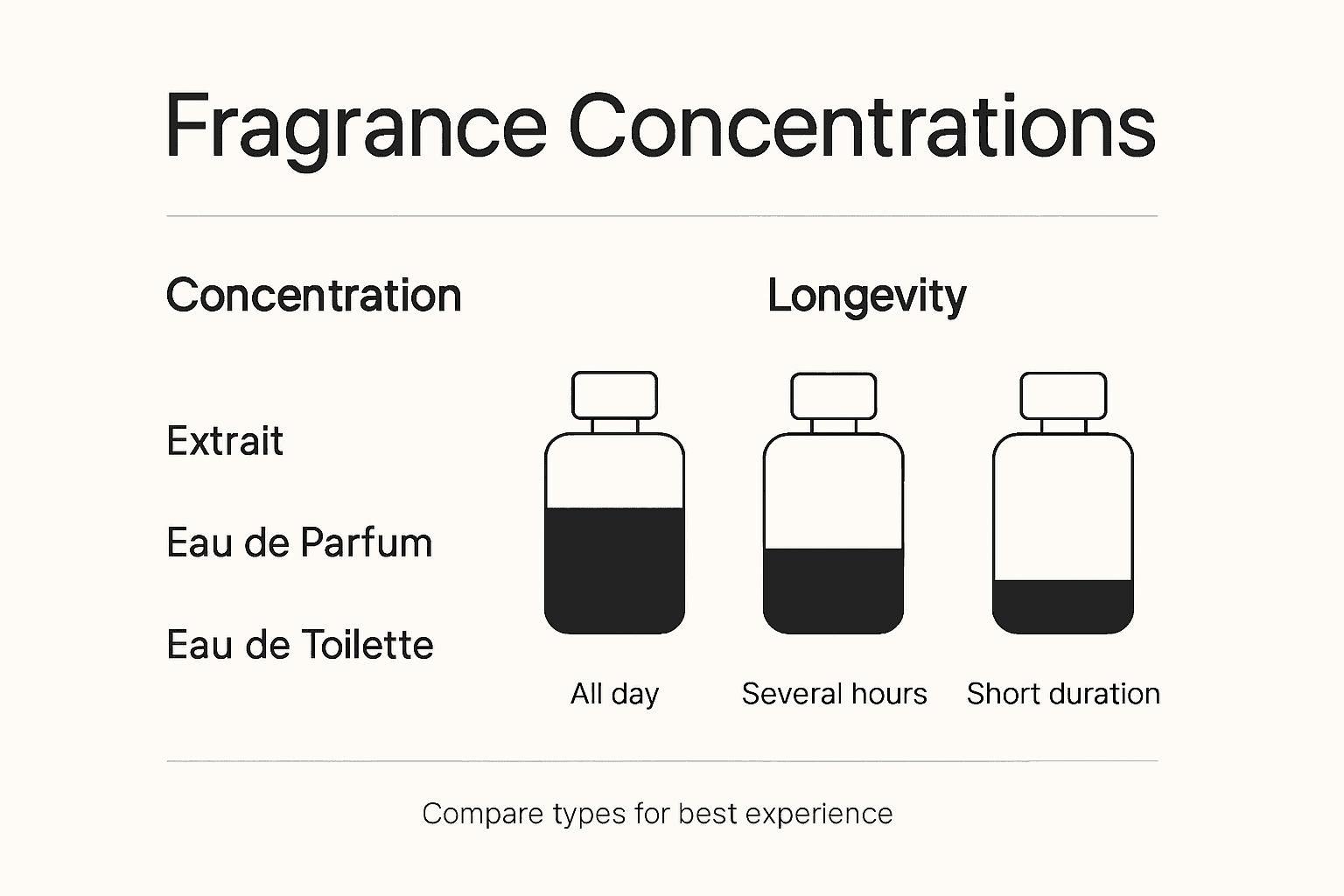 Infographic comparing perfume concentration and longevity