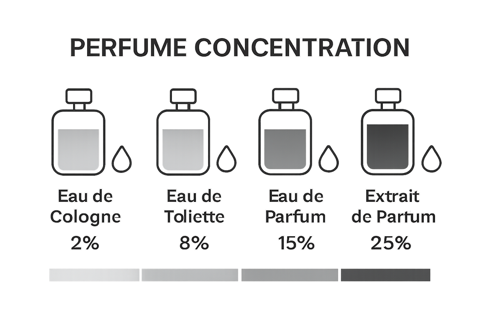 Perfume concentration comparison chart: four bottles from cologne to extrait.