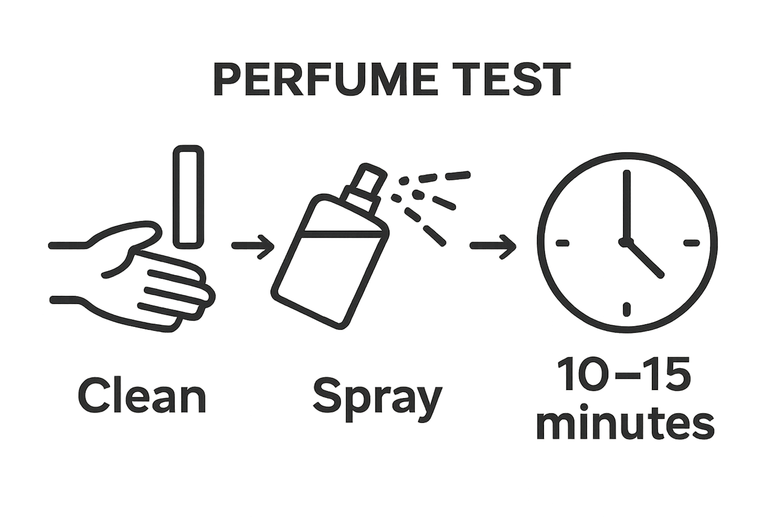 Infographic shows three visual steps: choosing a testing strip or wrist, spraying perfume at an angle, and waiting for scent to develop.
