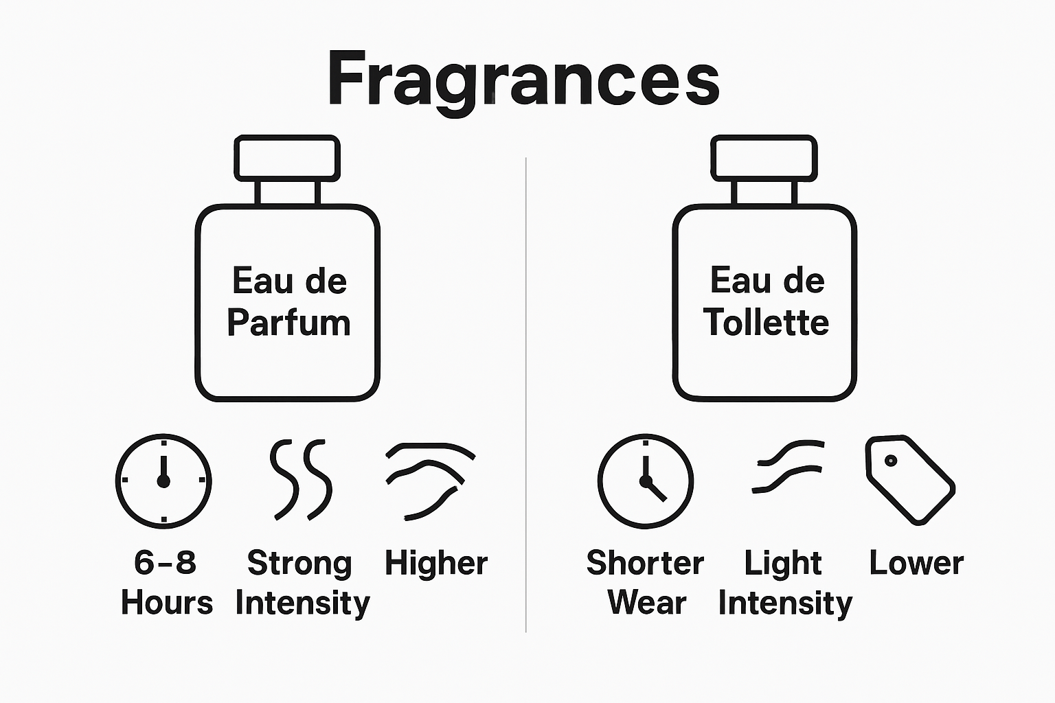 Simple comparison of eau de parfum vs eau de toilette bottles with icons for longevity, intensity, and price.