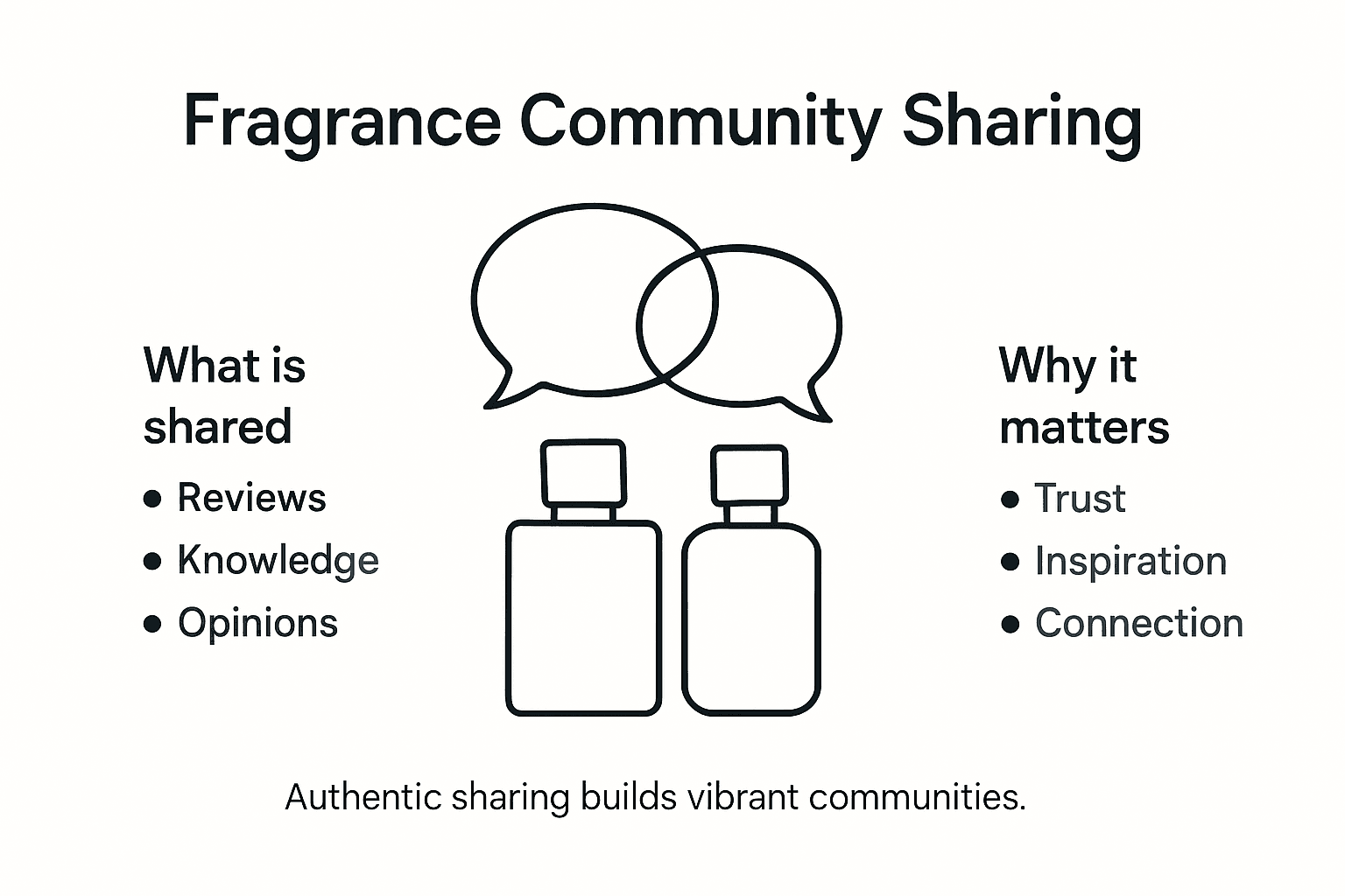 Infographic about sharing culture in fragrance communities