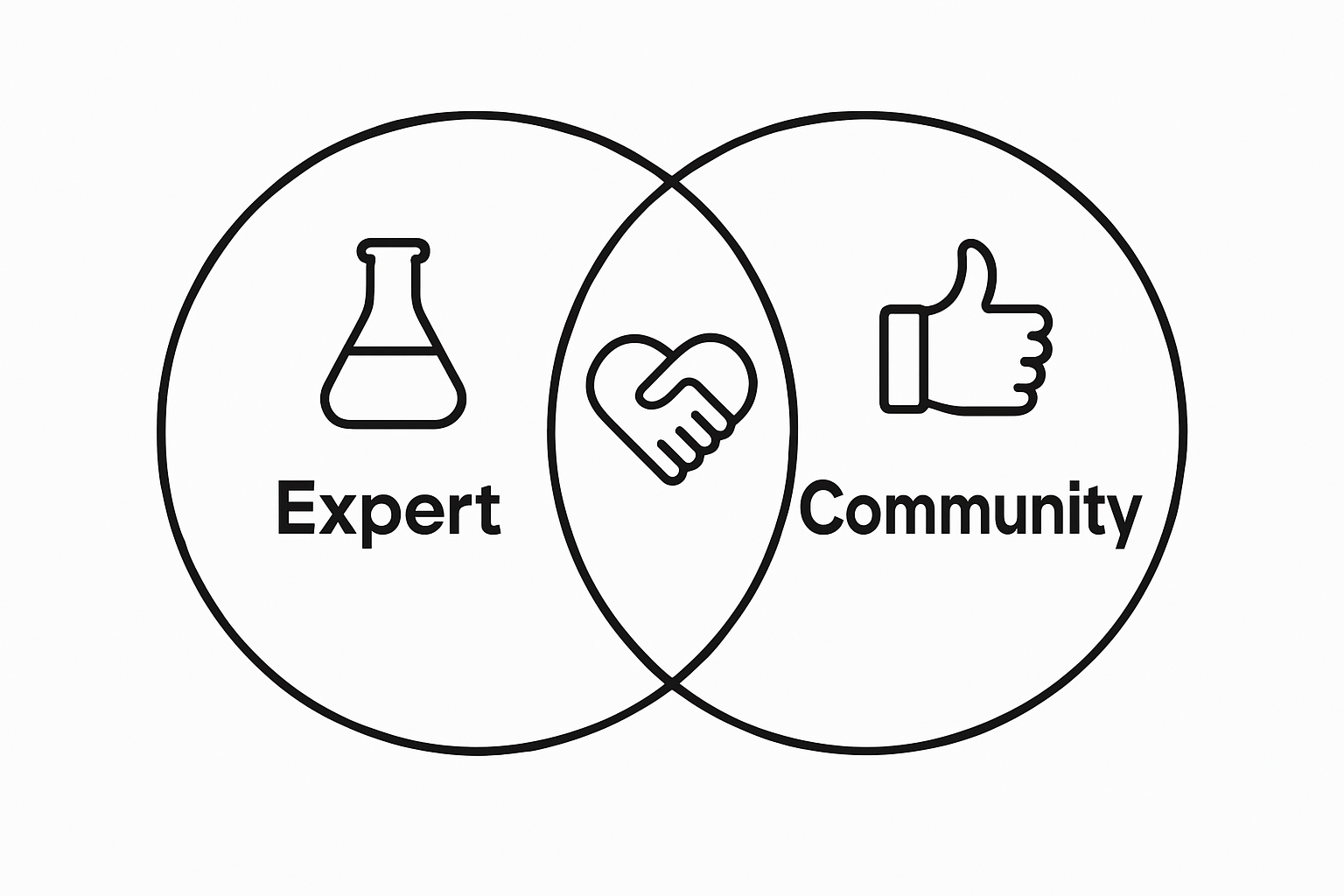 Venn diagram showing expert and community review overlap