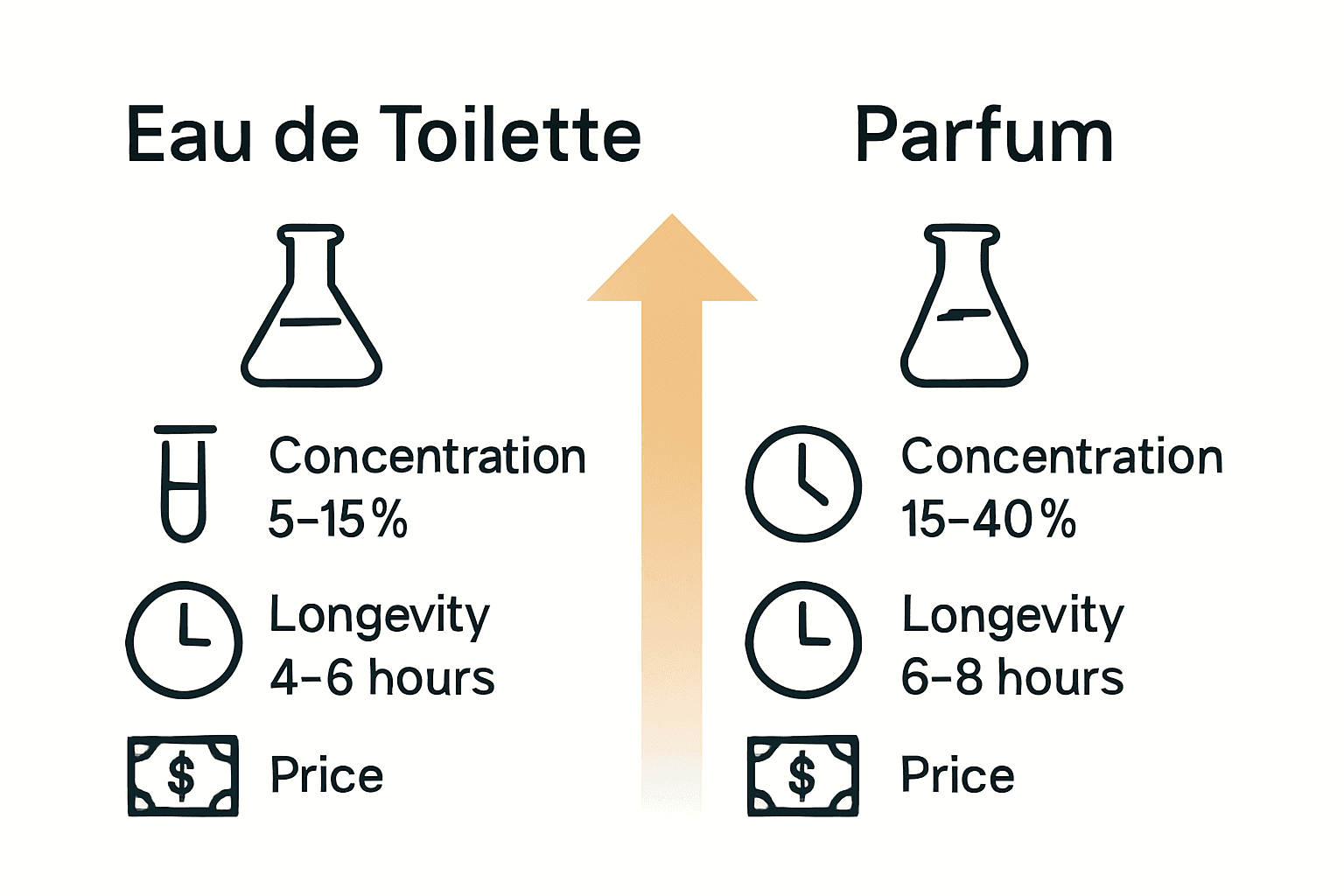 Infographic comparing Eau de Toilette and Parfum oil content, longevity, and cost.