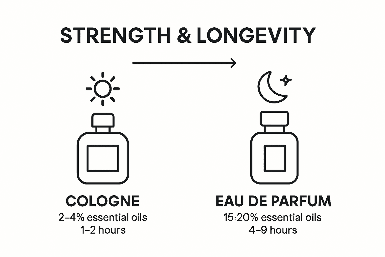 Comparison infographic cologne and Eau de Parfum
