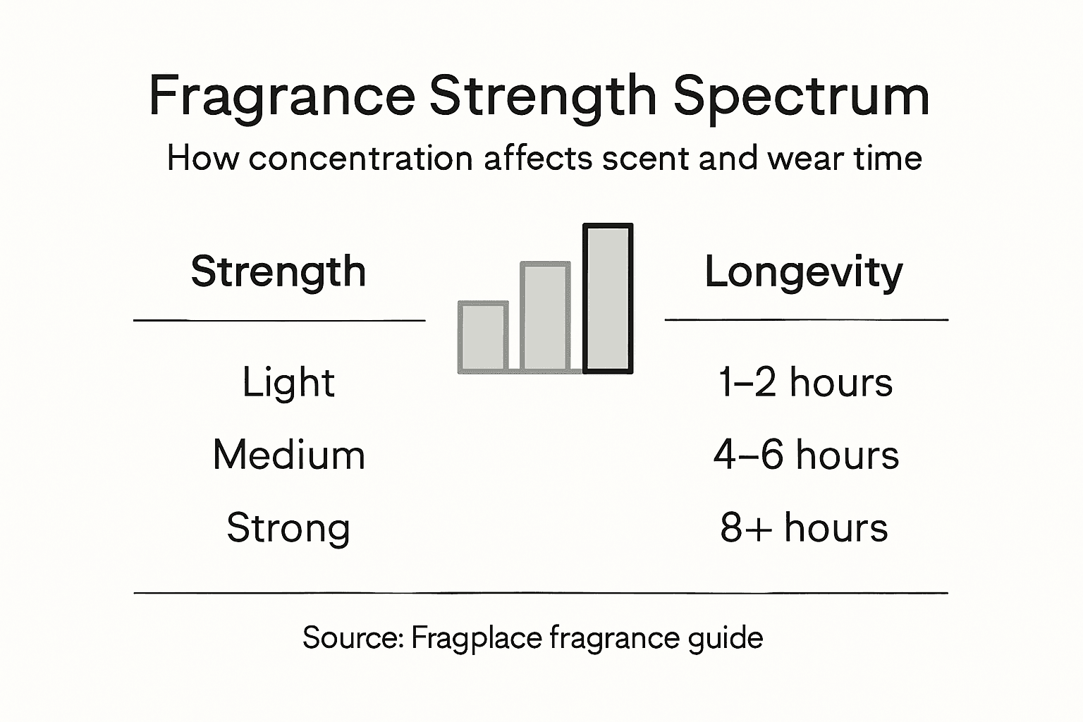 Infographic on fragrance strength and longevity