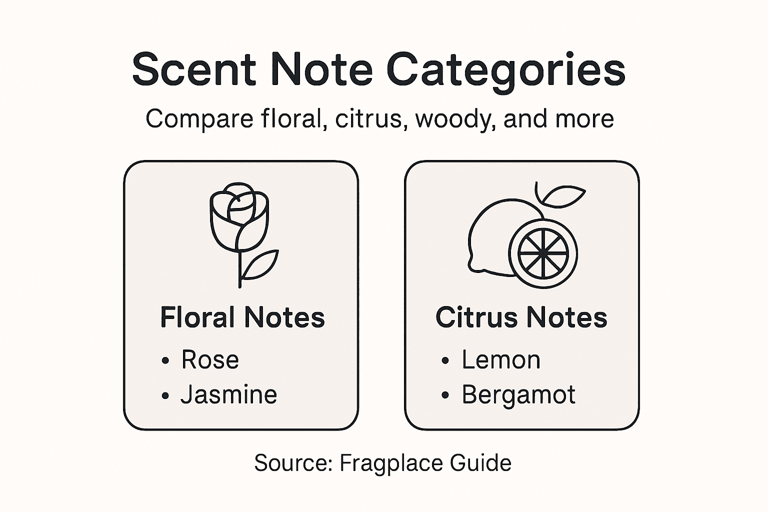 Infographic showing scent note categories overview