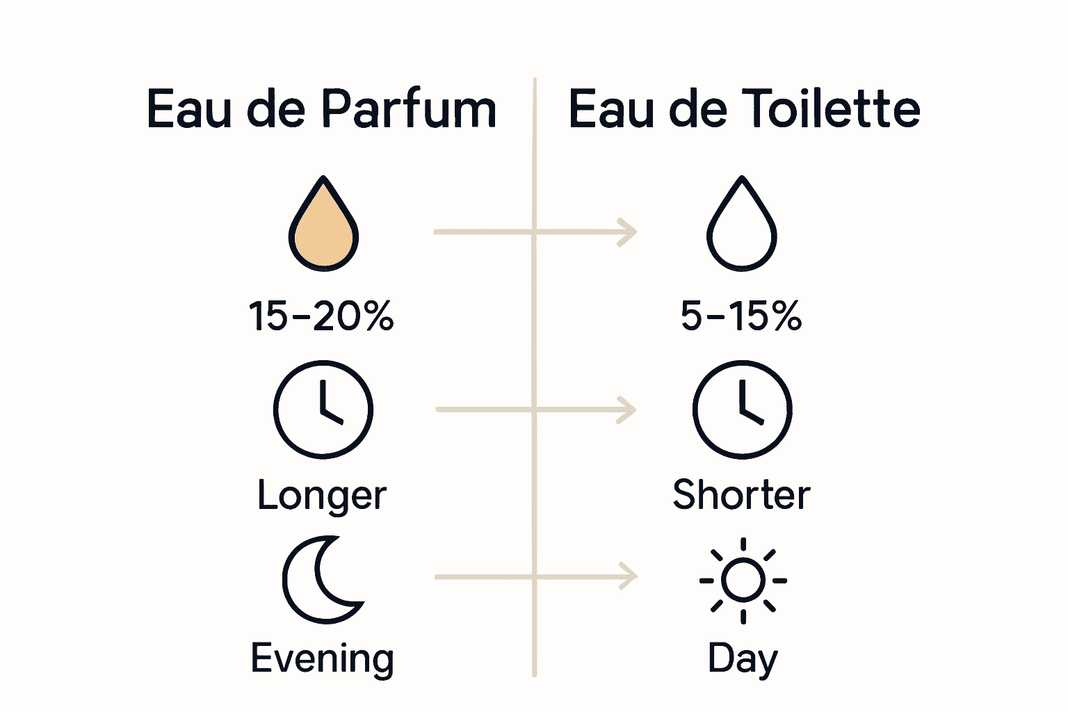 Infographic comparing Eau de Parfum and Eau de Toilette by oil content, longevity, and usage context