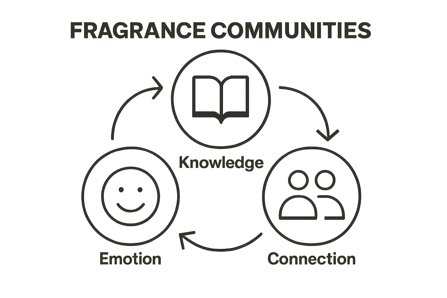 Infographic showing knowledge, emotion, and connection in fragrance communities