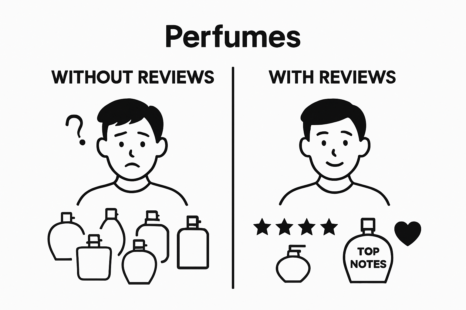 Comparison of perfume shopping with and without reading fragrance reviews