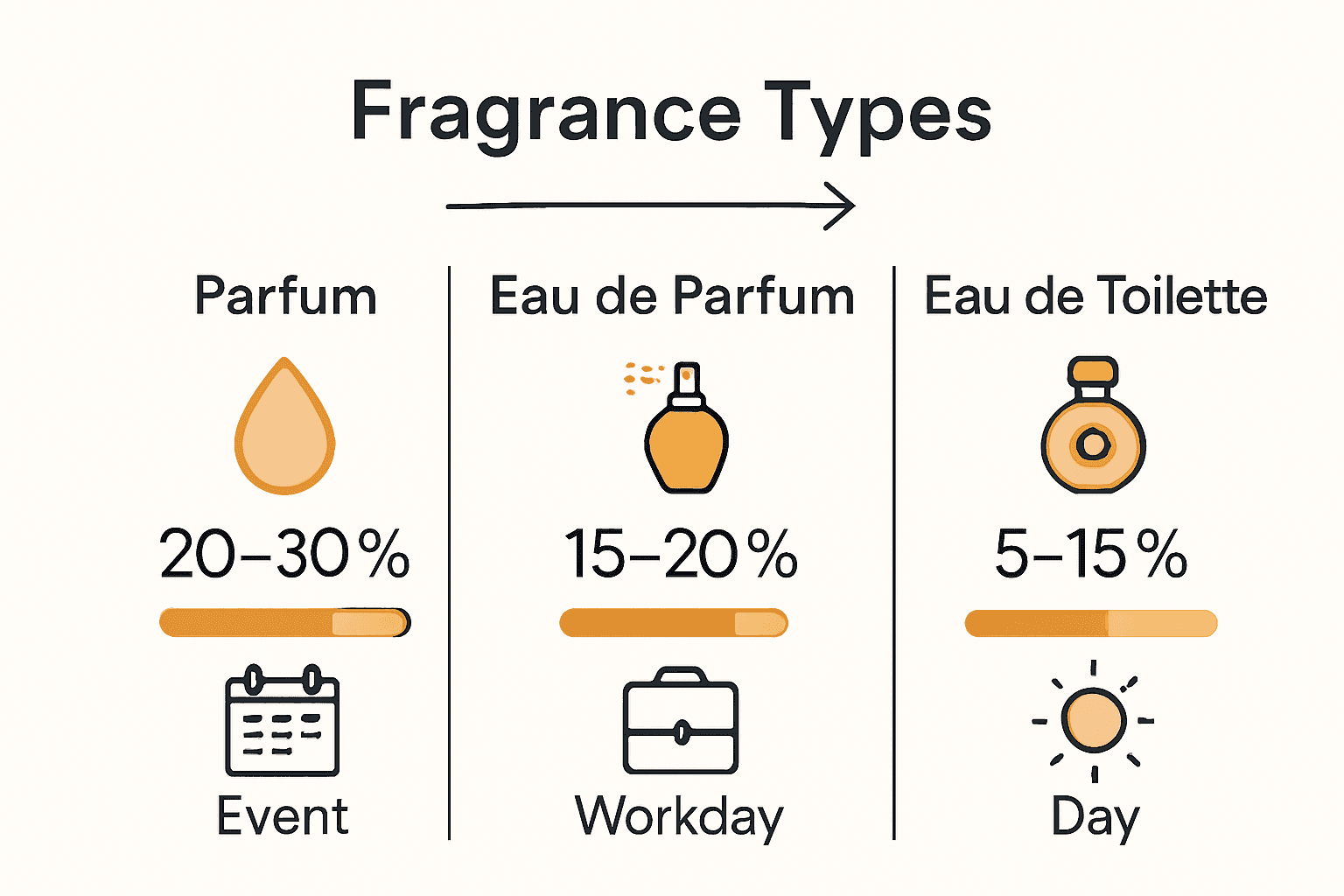 Infographic showing strength and longevity differences between Parfum, Eau de Parfum, and Eau de Toilette.