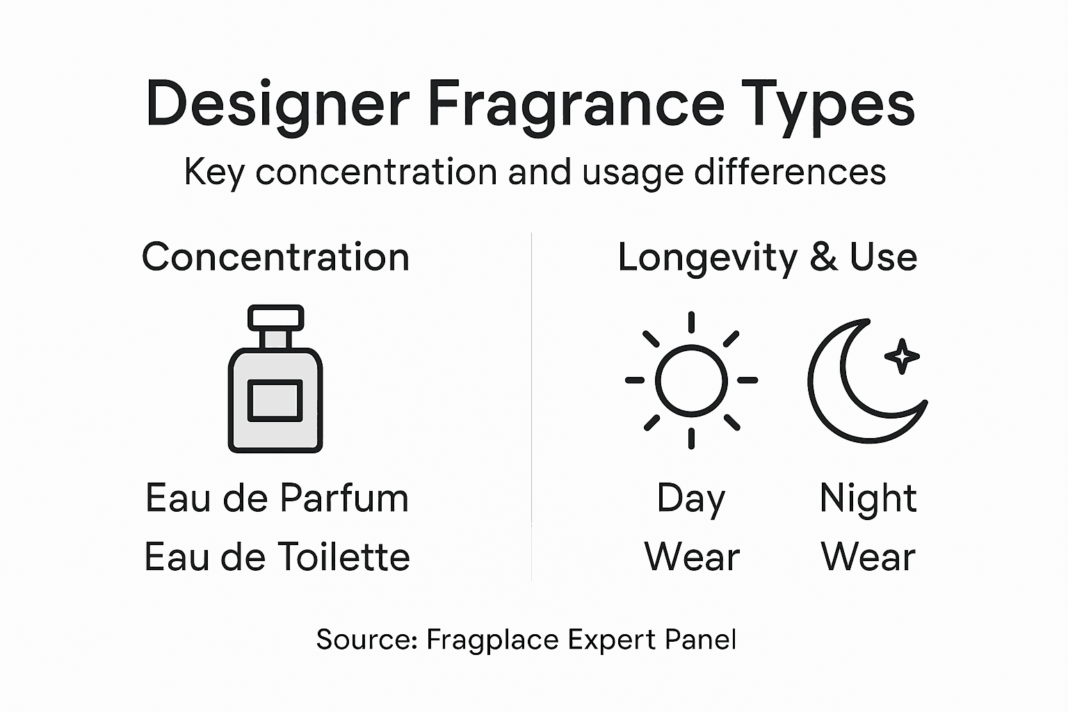 Infographic showing designer fragrance type distinctions