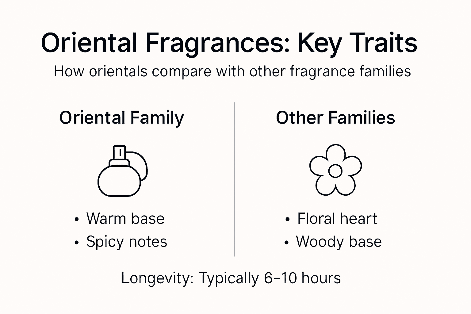 Infographic comparing oriental and other fragrance families