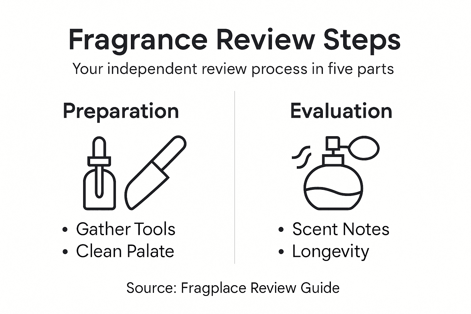 Infographic summarizing fragrance review steps