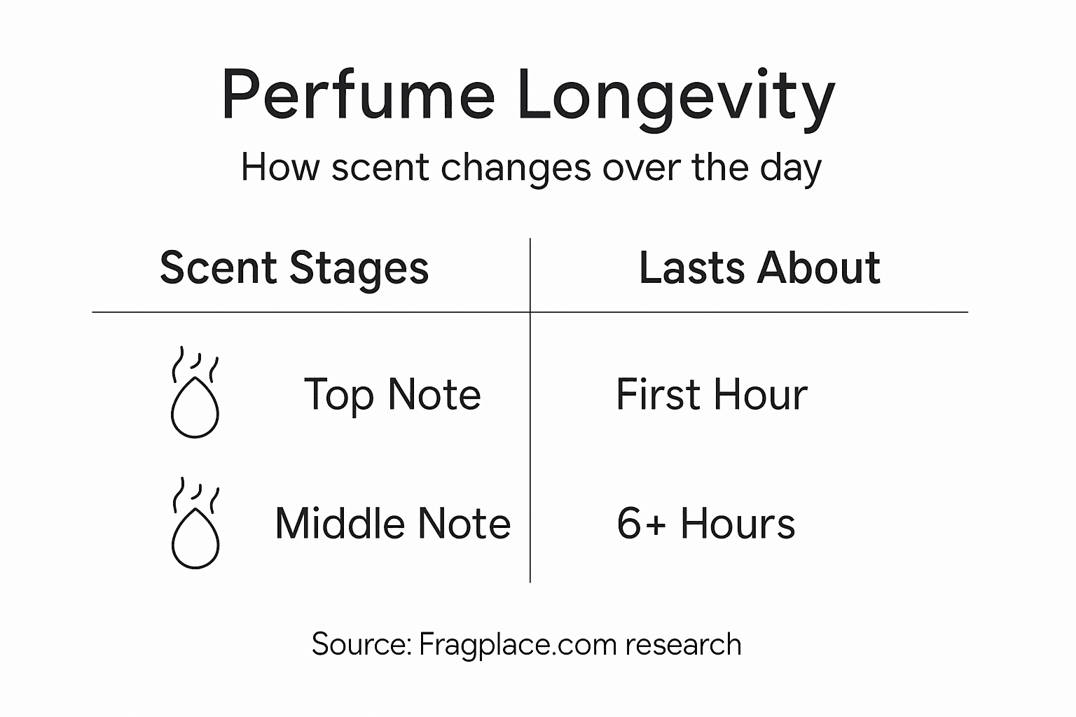 Infographic comparing perfume longevity and stages