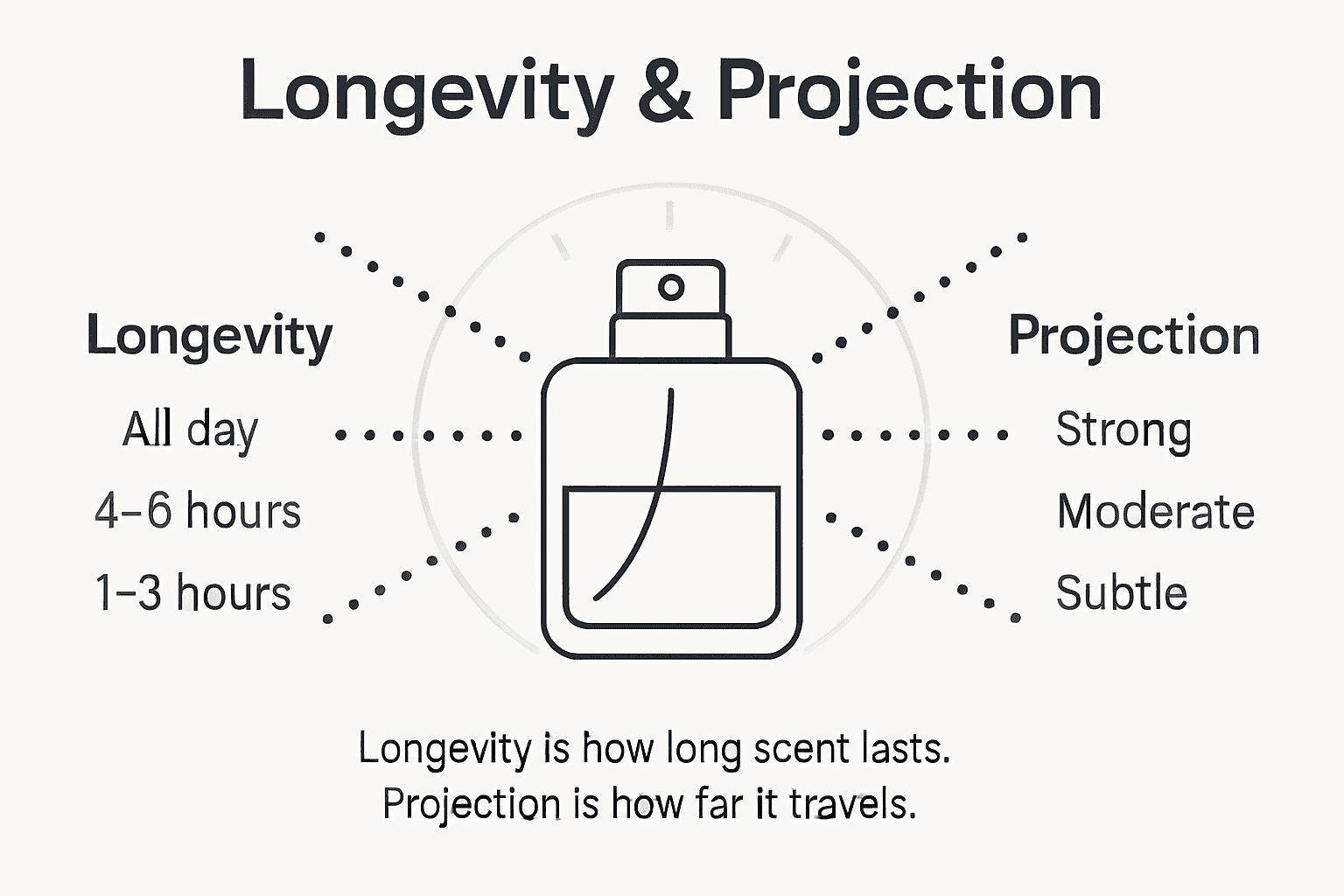 Infographic on fragrance longevity and projection basics