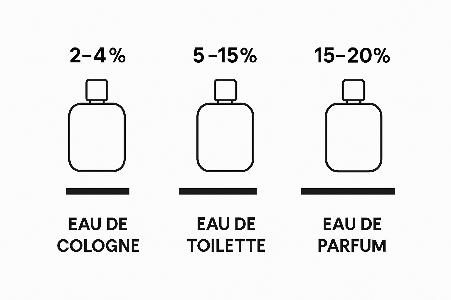 Comparison of fragrance concentration: Eau de Cologne, Eau de Toilette, and Eau de Parfum